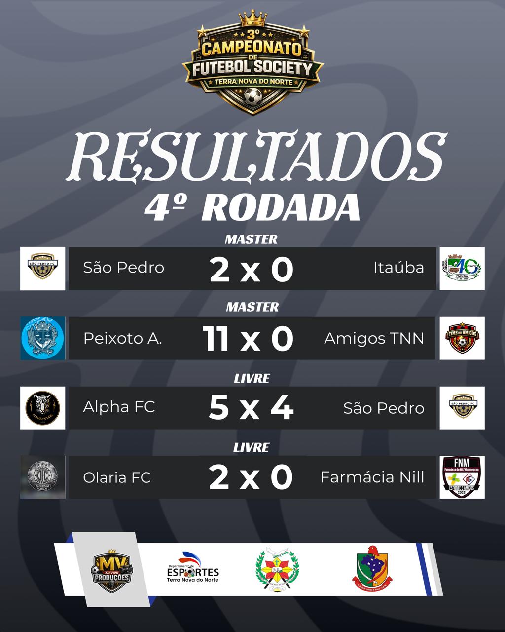 4ª rodada do Futebol Society tem goleada de 11 a 0 e jogos cheios de emoção em Terra Nova do Norte