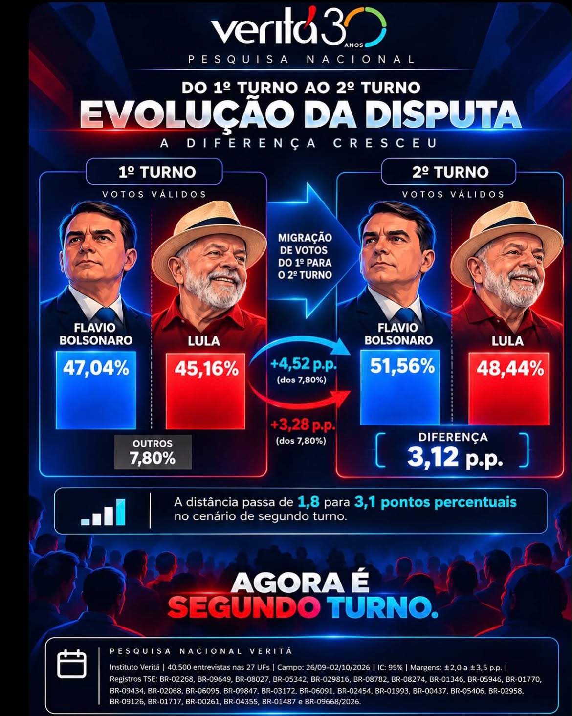 Pesquisa Veritá divulgada hoje (05), aponta Flávio Bolsonaro à frente de Lula em cenário de 2º turno
